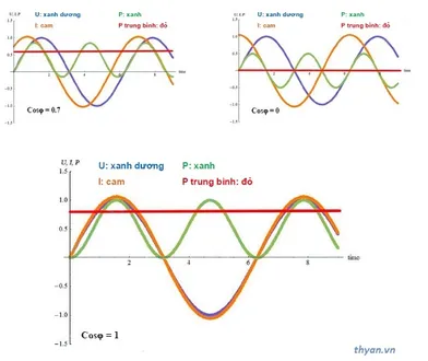 Giá Trị Hiệu Dụng Là Gì - Công Thức Tính Giá Trị Hiệu Dụng Của Dòng Điện Xoay Chiều